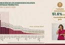 Zacatecas sigue avanzando en materia de seguridad, con resultados positivos en la contención de la violencia