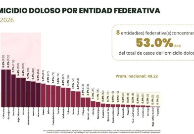 Reconoce Gobierno de México estrategia de pacificación implementada por el Gobernador David Monreal en Zacatecas