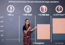 “LA HONESTIDAD DA RESULTADOS”: PRESIDENTA CLAUDIA SHEINBAUM DESTACA QUE EN SU GOBIERNO SE HARÁN POR LO MENOS 2 MIL 377 KM DE TRENES PÚBLICOS