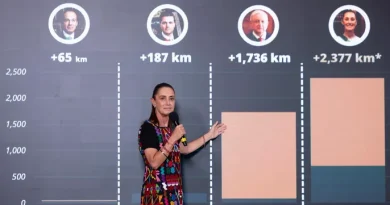“LA HONESTIDAD DA RESULTADOS”: PRESIDENTA CLAUDIA SHEINBAUM DESTACA QUE EN SU GOBIERNO SE HARÁN POR LO MENOS 2 MIL 377 KM DE TRENES PÚBLICOS