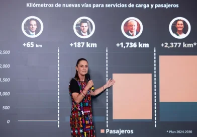 “LA HONESTIDAD DA RESULTADOS”: PRESIDENTA CLAUDIA SHEINBAUM DESTACA QUE EN SU GOBIERNO SE HARÁN POR LO MENOS 2 MIL 377 KM DE TRENES PÚBLICOS