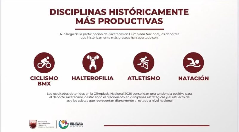 Mejora Zacatecas desempeño en Olimpiada Nacional 2026; alcanza su mejor posición de los últimos años