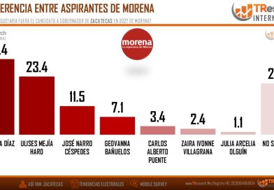Verónica Díaz encabeza preferencias de Morena rumbo a 2027 en Zacatecas, según encuesta de TResearch International