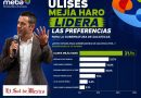 Ulises Mejía encabeza preferencias rumbo a la gubernatura de Zacatecas, según estudio de MEBA